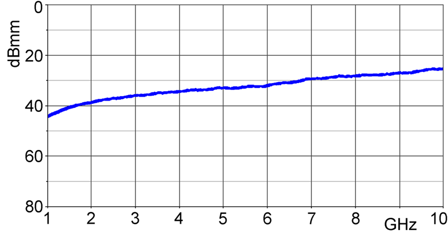 Frequency response [dBµV] / [dBµV/mm]